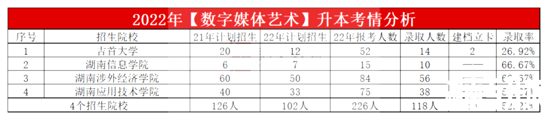 2023年湖南专升本数字媒体艺术专业报考指南