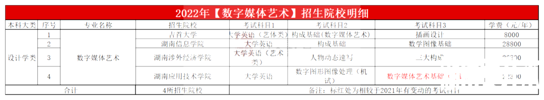 2023年湖南专升本数字媒体艺术专业报考指南