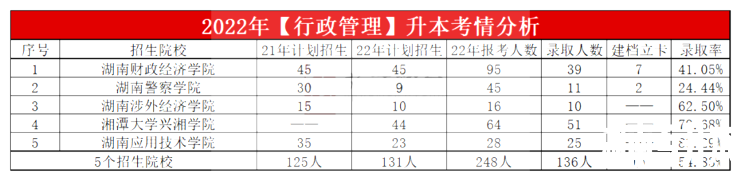 2023年湖南专升本行政管理专业报考指南