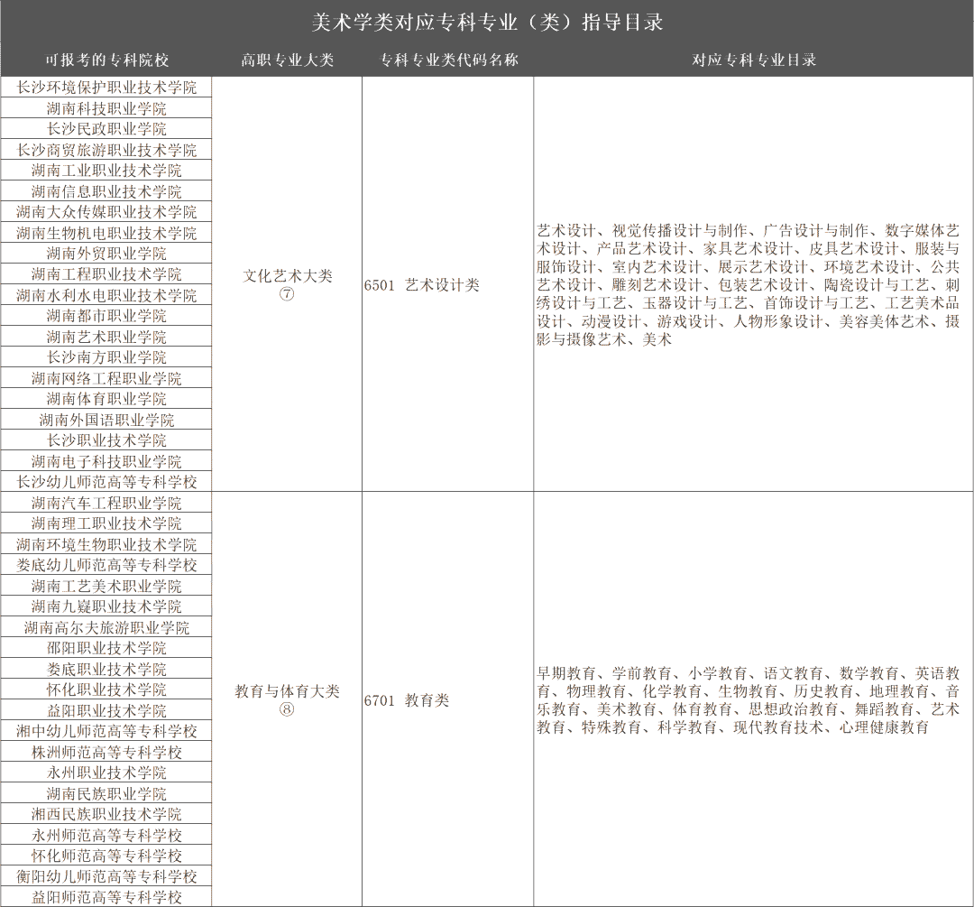 2023年湖南专升本美术学专业报考指南