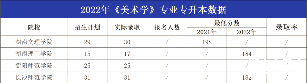 2023年湖南专升本美术学专业报考指南