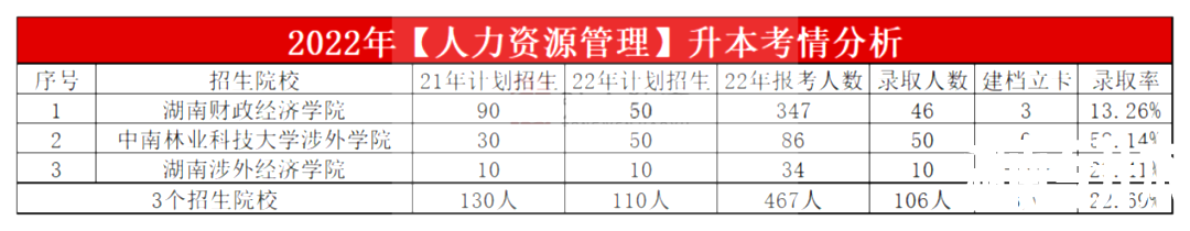 2023年湖南专升本人力资源管理专业报考指南