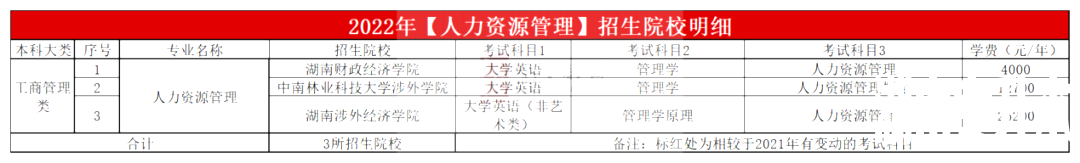 2023年湖南专升本人力资源管理专业报考指南