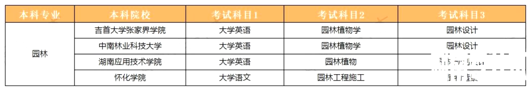 2023年湖南专升本园林专业报考指南