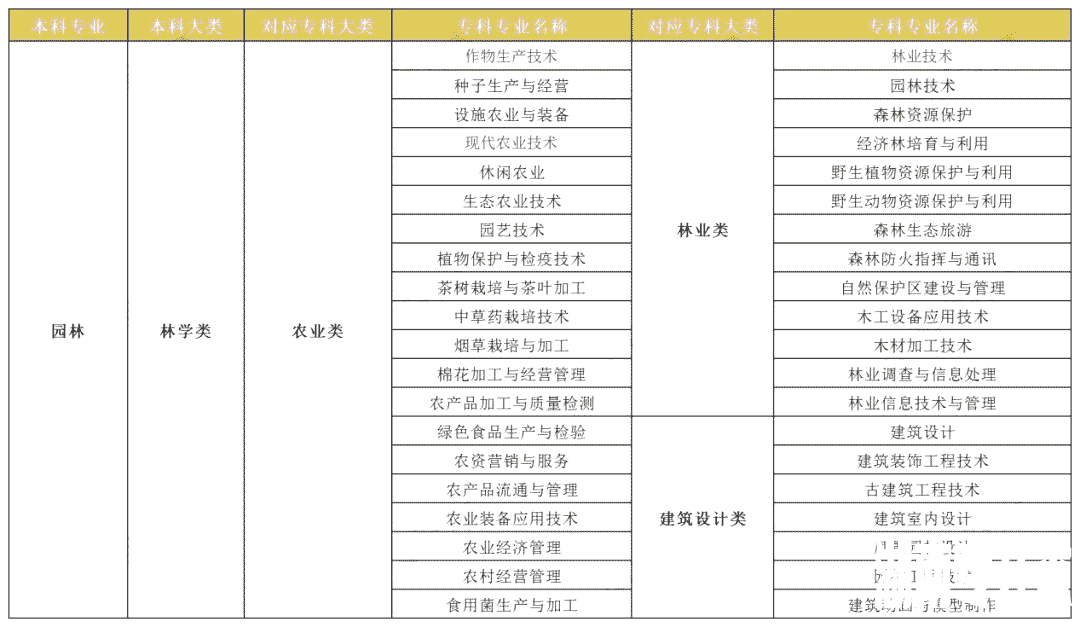 2023年湖南专升本园林专业报考指南