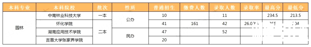 2023年湖南专升本园林专业报考指南