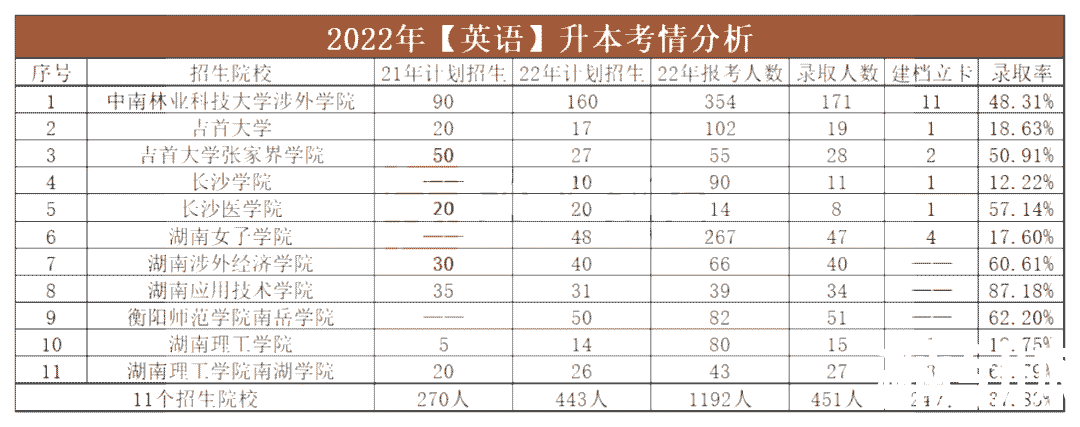 2023年湖南专升本英语专业报考指南