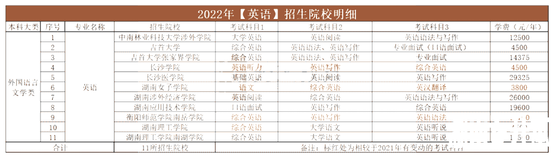 2023年湖南专升本英语专业报考指南