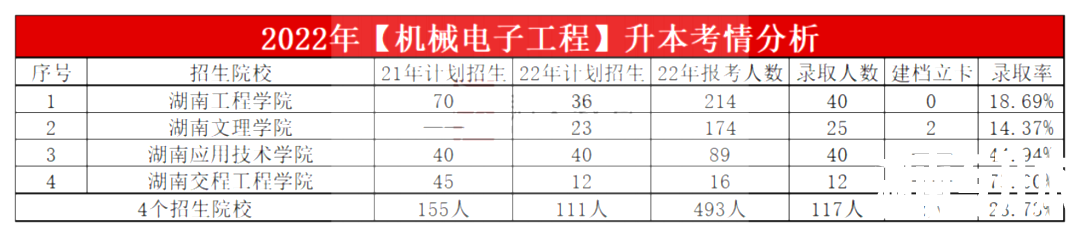 2023年湖南专升本机械电子工程专业报考指南