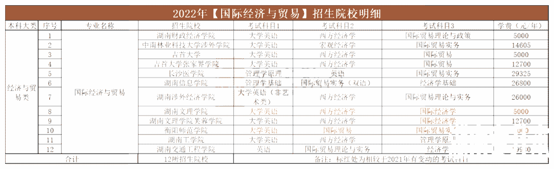 2023年湖南专升本国际经济与贸易专业报考指南