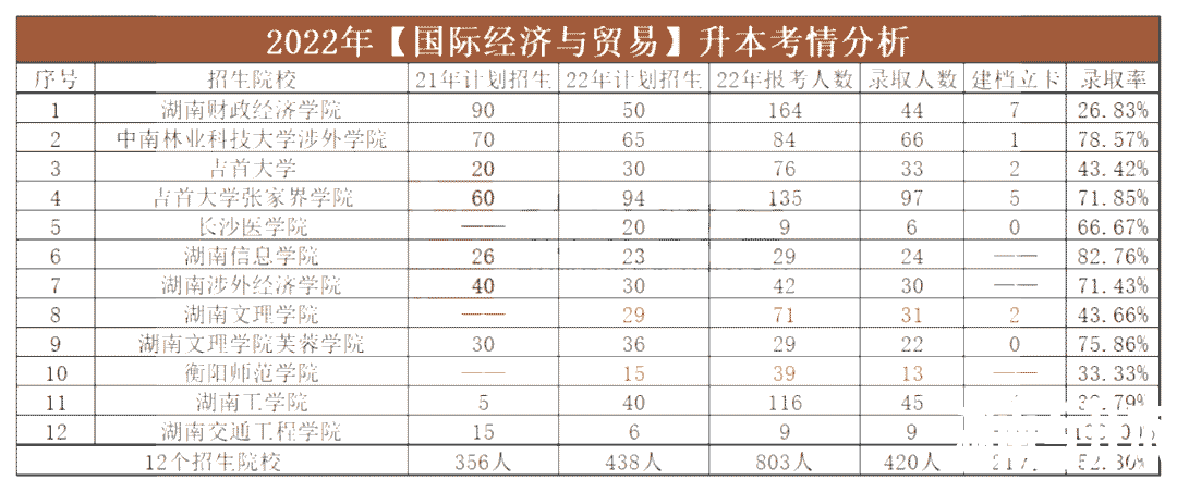 2023年湖南专升本国际经济与贸易专业报考指南