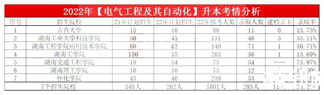 2023年湖南专升本电气工程及其自动化专业报考指南