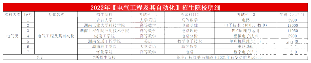 2023年湖南专升本电气工程及其自动化专业报考指南