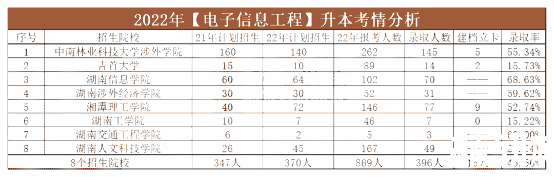 2023年湖南专升本电子信息工程专业报考指南