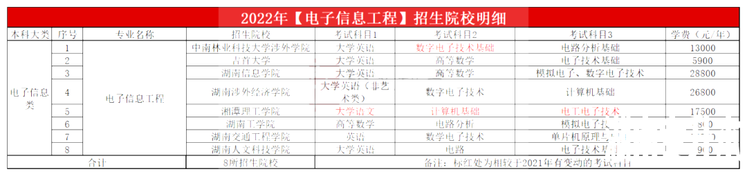 2023年湖南专升本电子信息工程专业报考指南