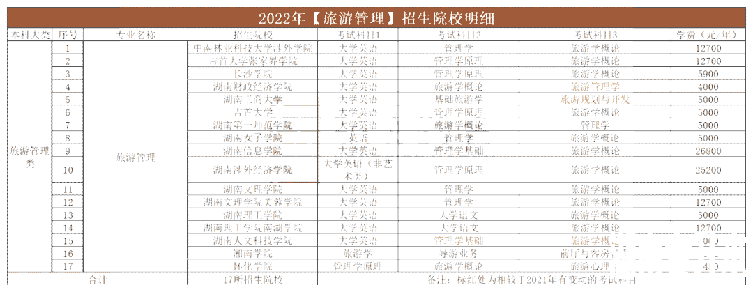 2023年湖南专升本旅游管理专业报考指南