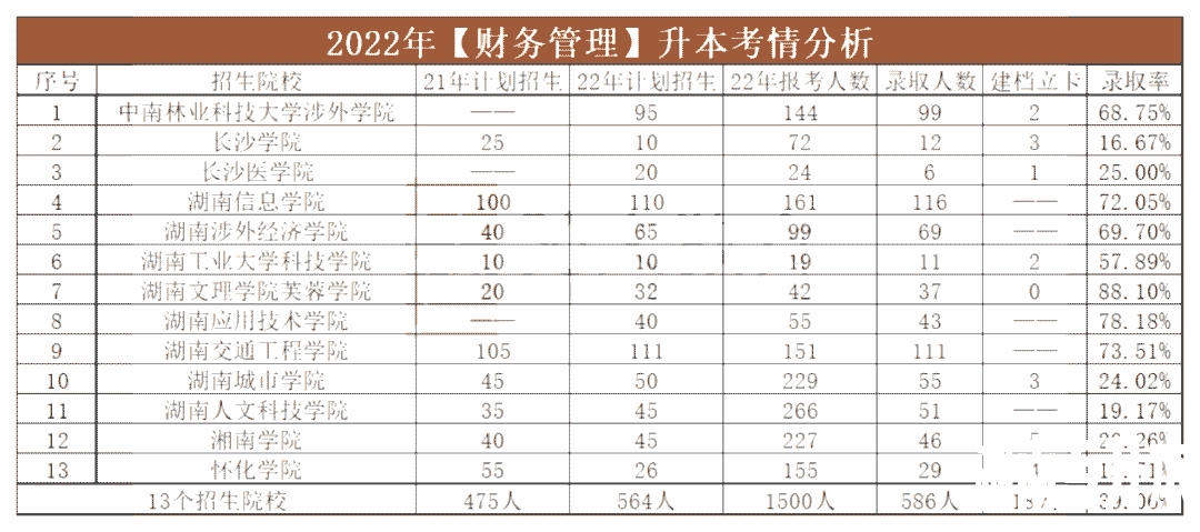 2023年湖南专升本财务管理专业报考指南