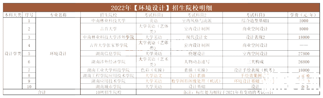 2023年湖南专升本环境设计专业报考指南