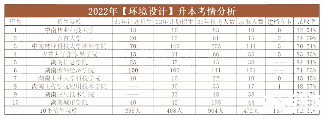 2023年湖南专升本环境设计专业报考指南