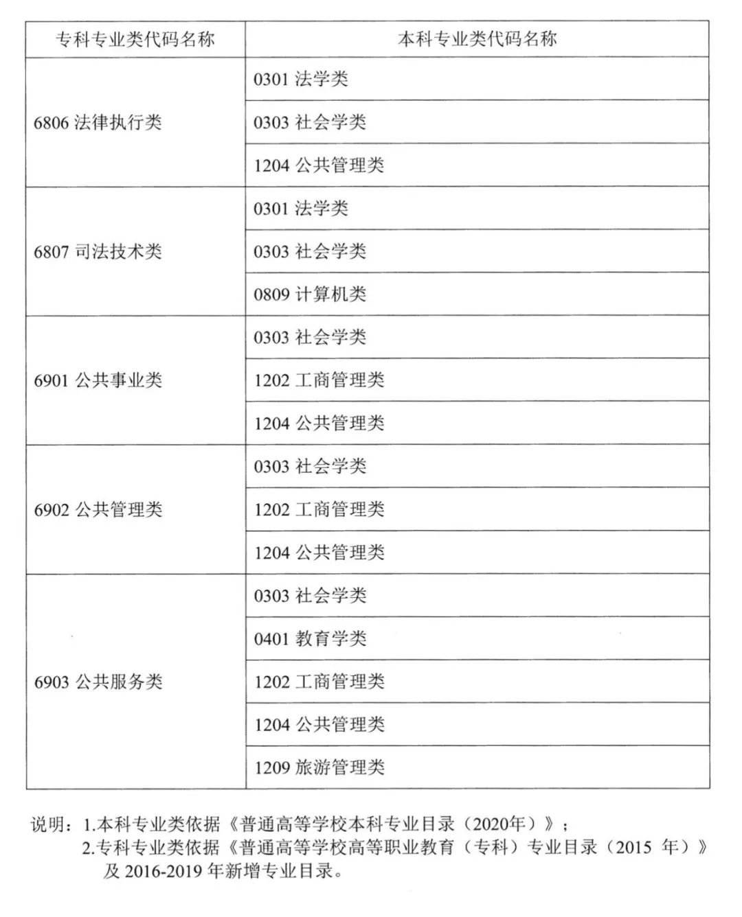 湖南专升本对应专业指导目录，选专业可参考