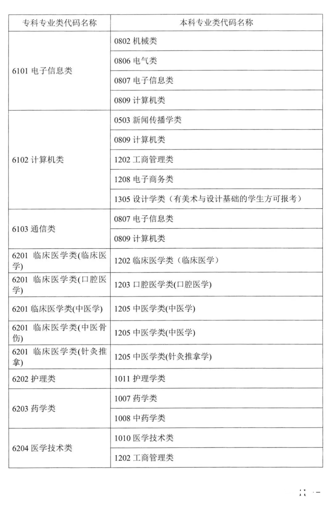 湖南专升本对应专业指导目录，选专业可参考