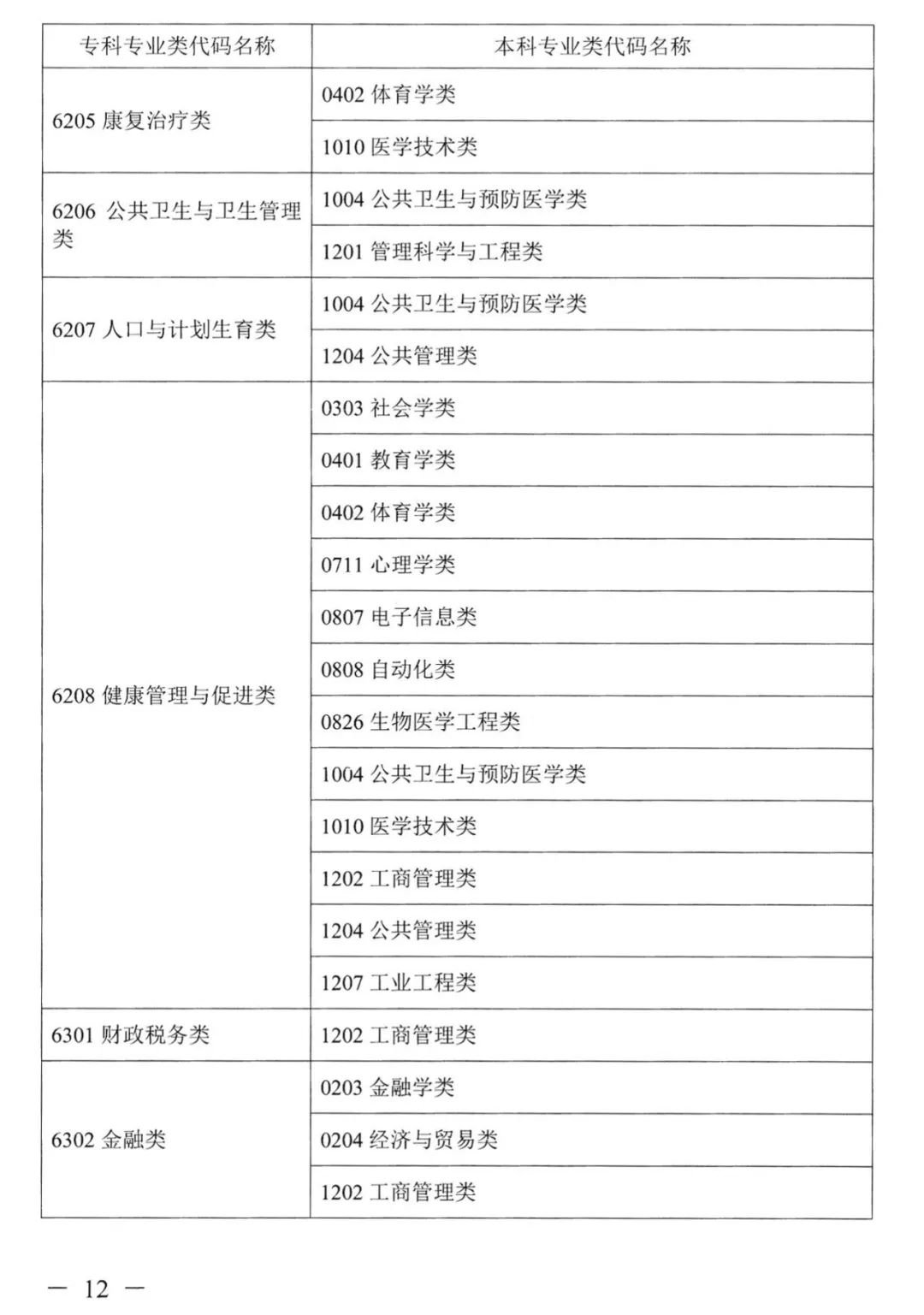 湖南专升本对应专业指导目录，选专业可参考