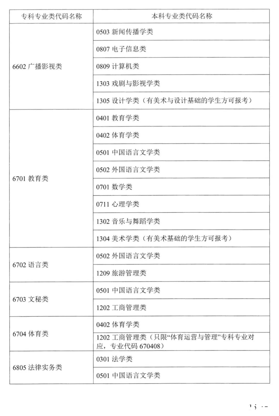 湖南专升本对应专业指导目录，选专业可参考