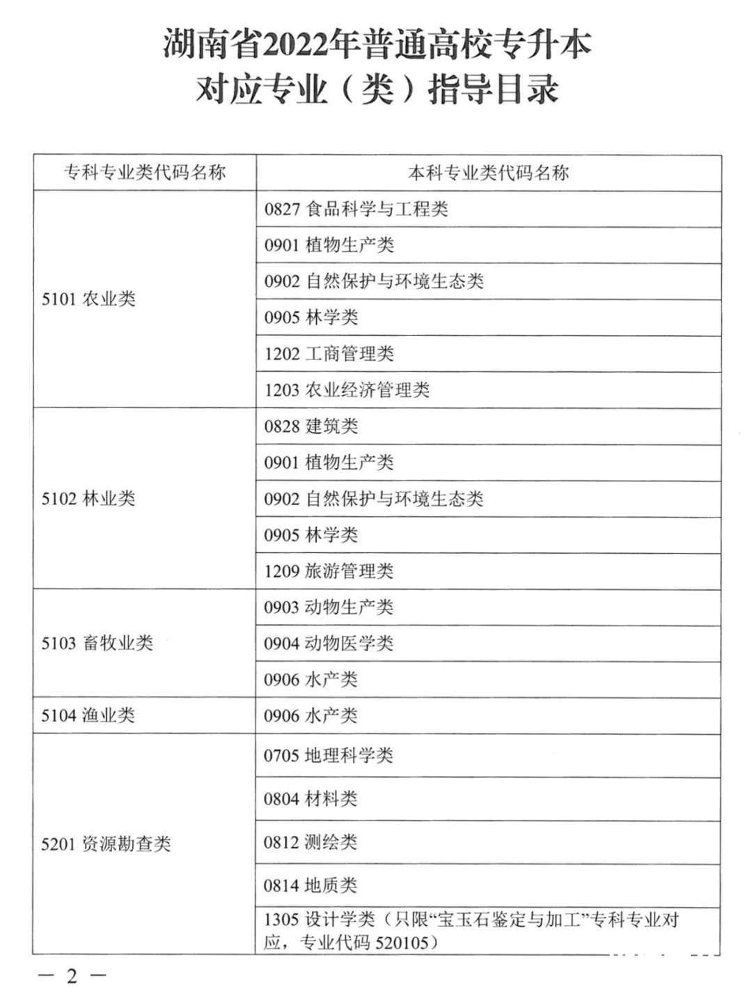 湖南专升本对应专业指导目录，选专业可参考