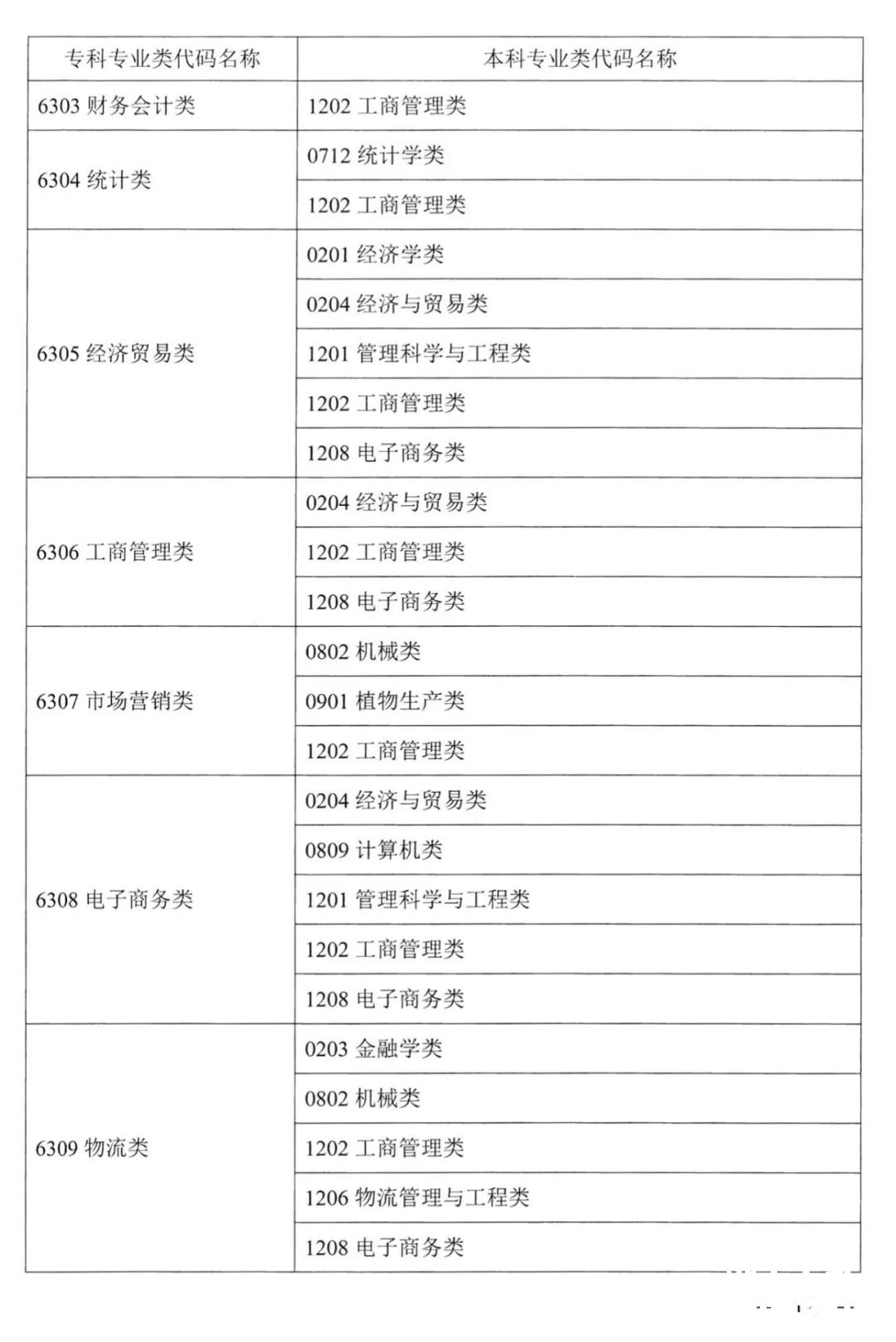 湖南专升本对应专业指导目录，选专业可参考