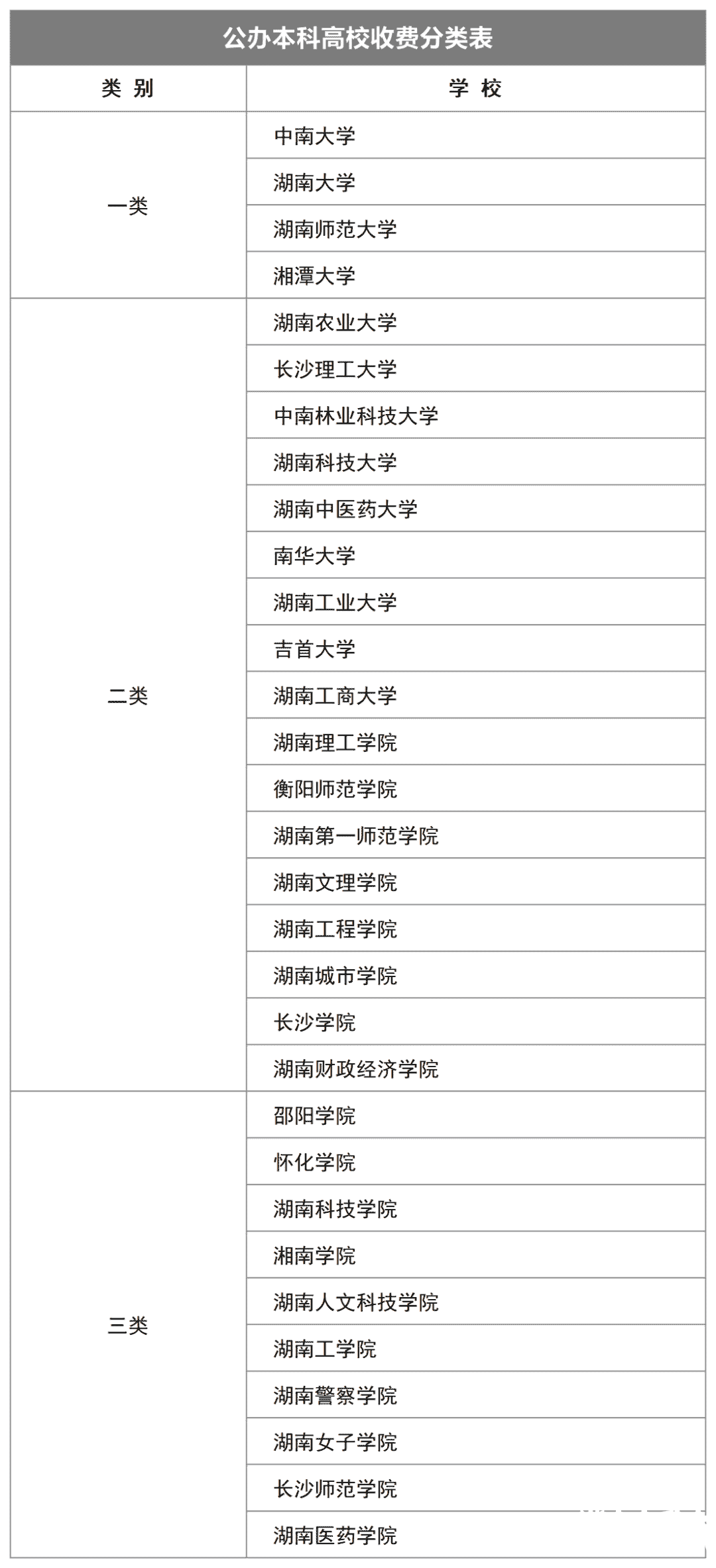 2023年湖南专升本新生学费标准汇总