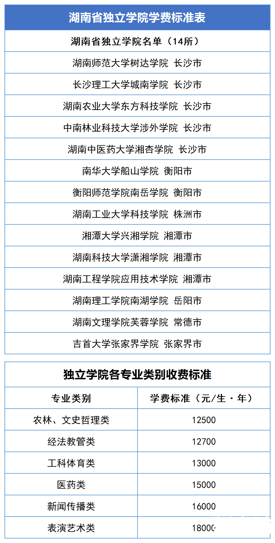 2023年湖南专升本新生学费标准汇总