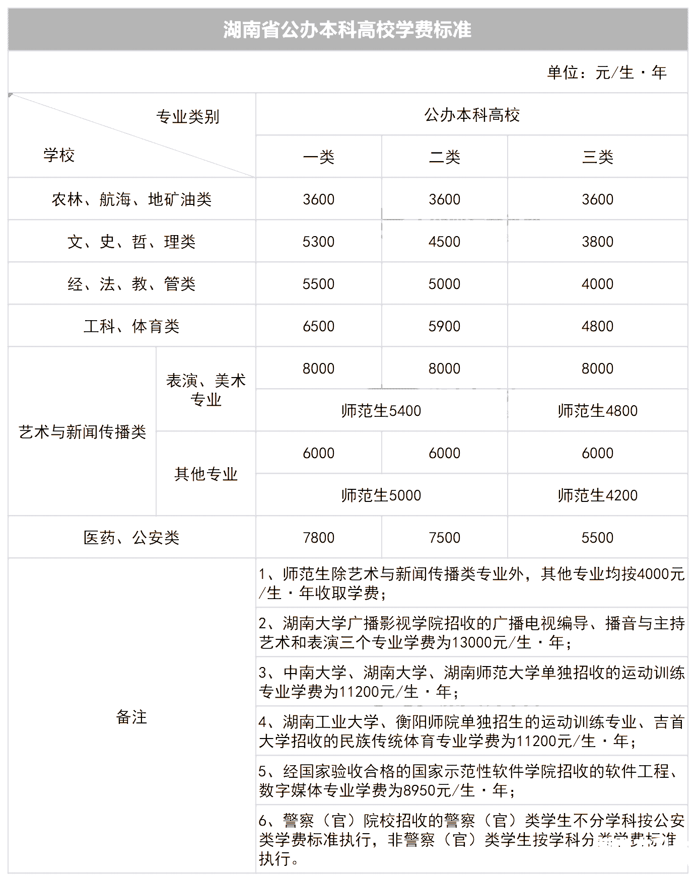 2023年湖南专升本新生学费标准汇总