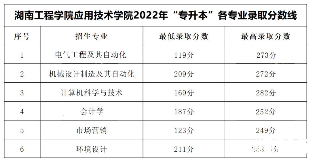 2022年湖南工程学院应用技术学院专升本录取分数线公布!
