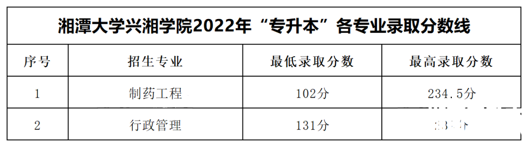 2022年湘潭大学兴湘学院专升本录取分数线公布！