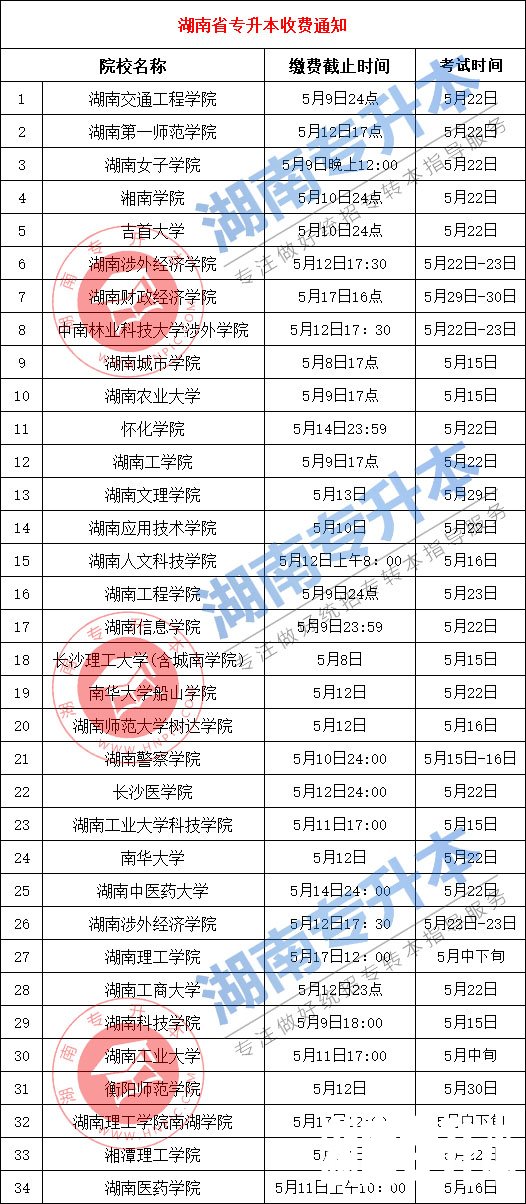 2021年湖南专升本考试收费通知汇总