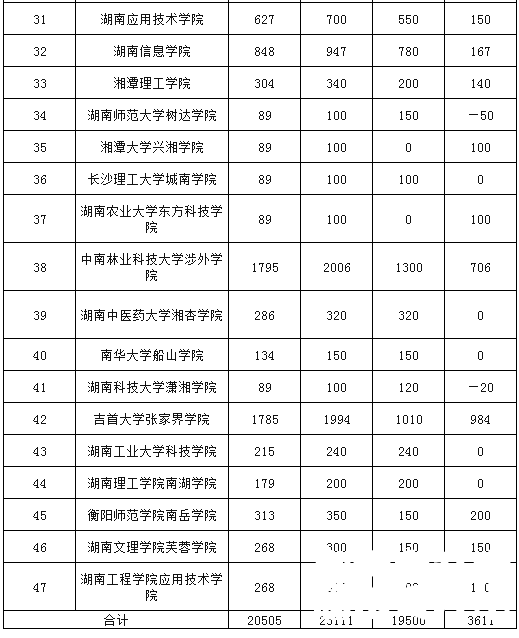 湖南专升本招生计划人数变化情况汇总（47所招生院校）