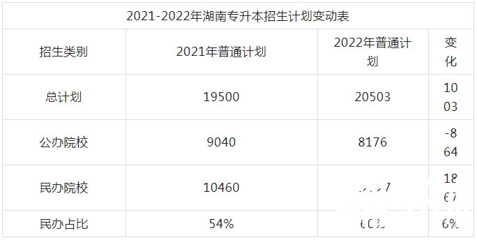 2023年湖南专升本招生计划预测