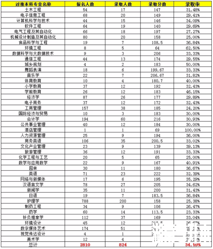 湖南专升本录 湖南专升本录取分数线 湖南专升本录取分数线预估