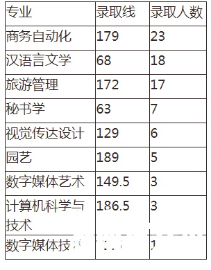 湖南专升本录 湖南专升本录取分数线 湖南专升本录取分数线预估