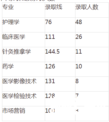 湖南专升本录 湖南专升本录取分数线 湖南专升本录取分数线预估