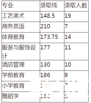湖南专升本录 湖南专升本录取分数线 湖南专升本录取分数线预估