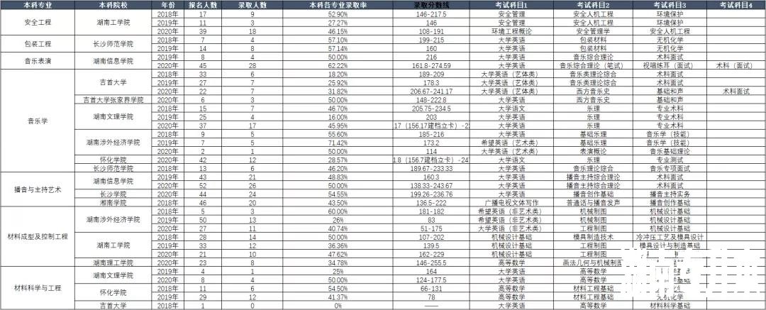 湖南省专升本历年考试科目和录取情况