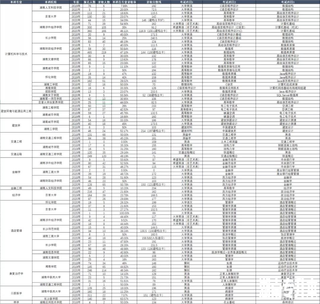 湖南省专升本历年考试科目和录取情况