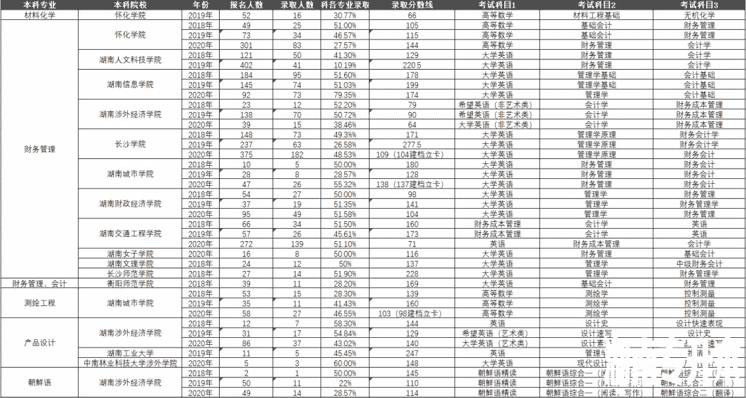 湖南省专升本历年考试科目和录取情况