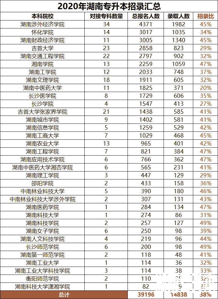 湖南专升本近三年招录比汇总（2020-2022）