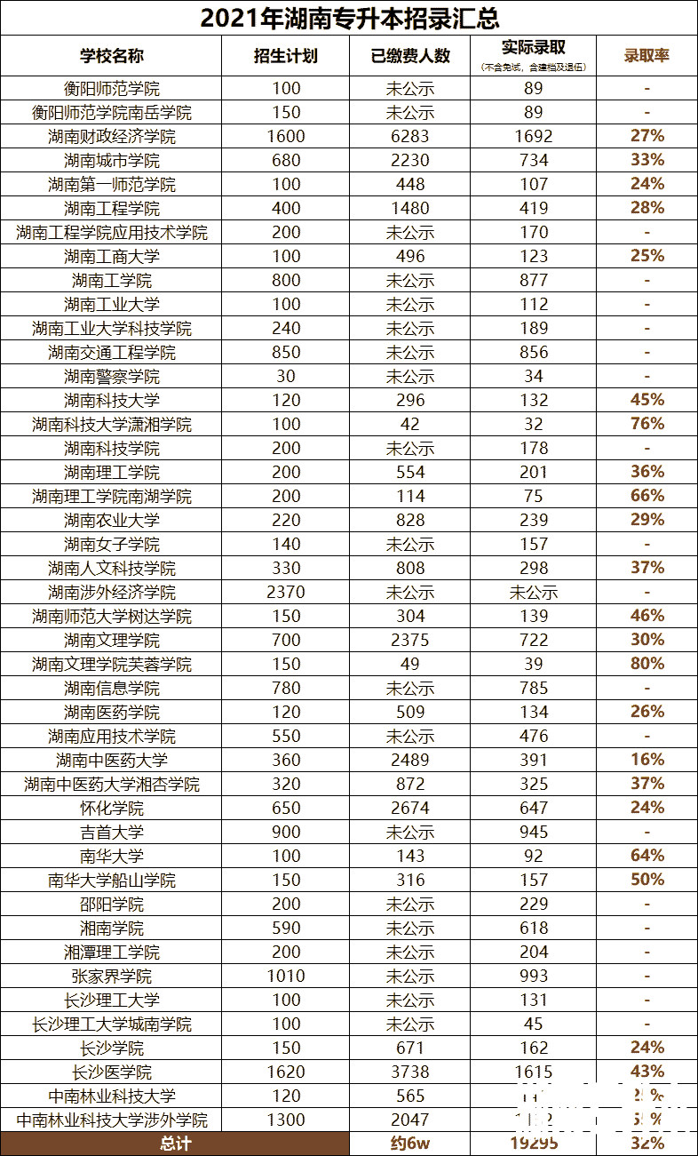 湖南专升本近三年招录比汇总（2020-2022）