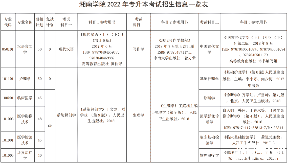 2022年湘南学院专升本考试招生信息一览表