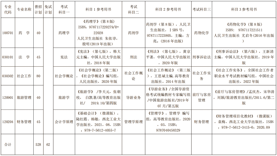 2022年湘南学院专升本考试招生信息一览表