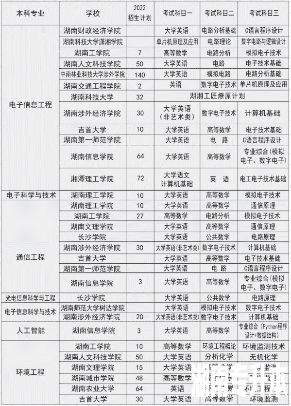 湖南专升本可跨考的专业及学校概况