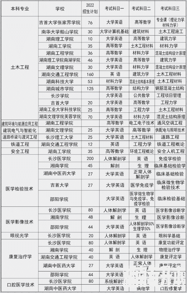 湖南专升本可跨考的专业及学校概况